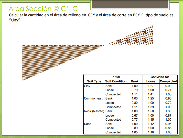 Calcular la cantidad en el área de relleno en CCY y el área de corte en BCY. El tipo de suelo es Clay.