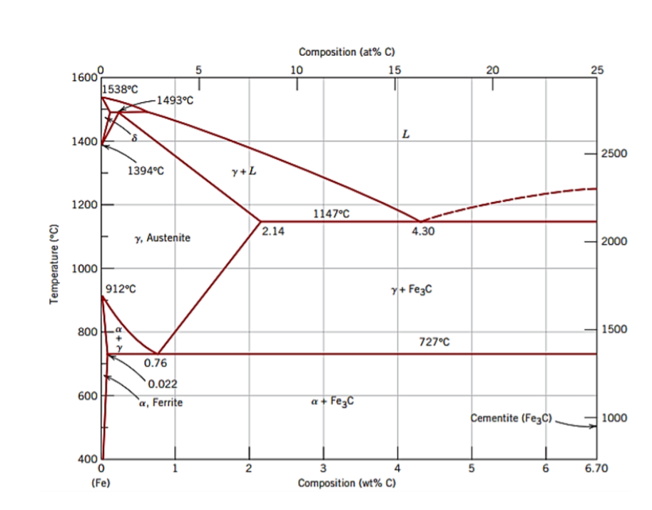 Solved Compute the mass fractions of α ferrite and cementite