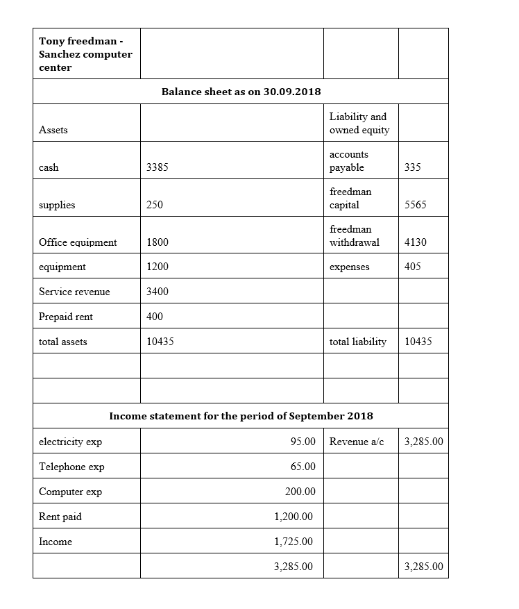 1. Sanchez Computer Center, ** TRIAL BALANCE SHEET IN | Chegg.com