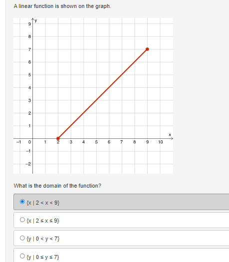Solved A linear function is shown on the graph. What is the | Chegg.com
