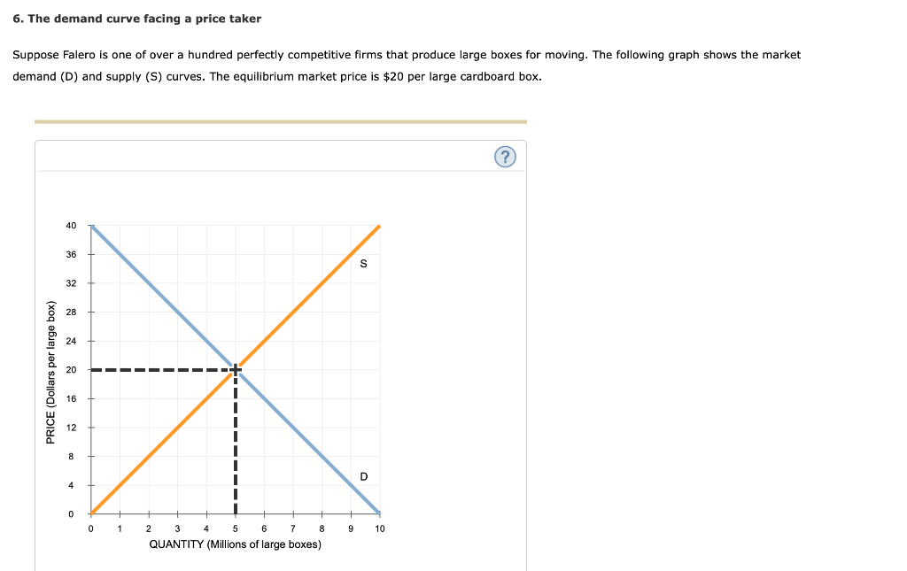 Solved 6. The demand curve facing a price taker Suppose