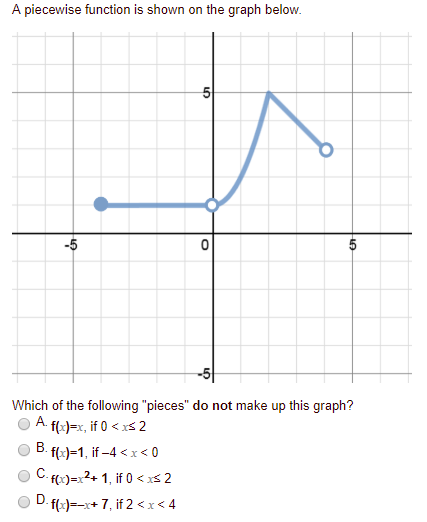 Solved A piecewise function is shown on the graph below. -51 | Chegg.com
