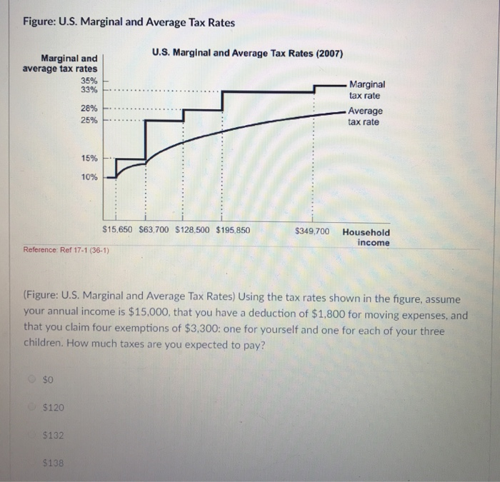 Solved Figure U.S. Marginal and Average Tax Rates U.S.