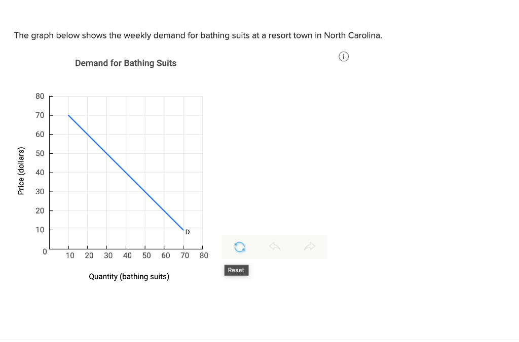 Solved The graph below shows the weekly demand for bathing
