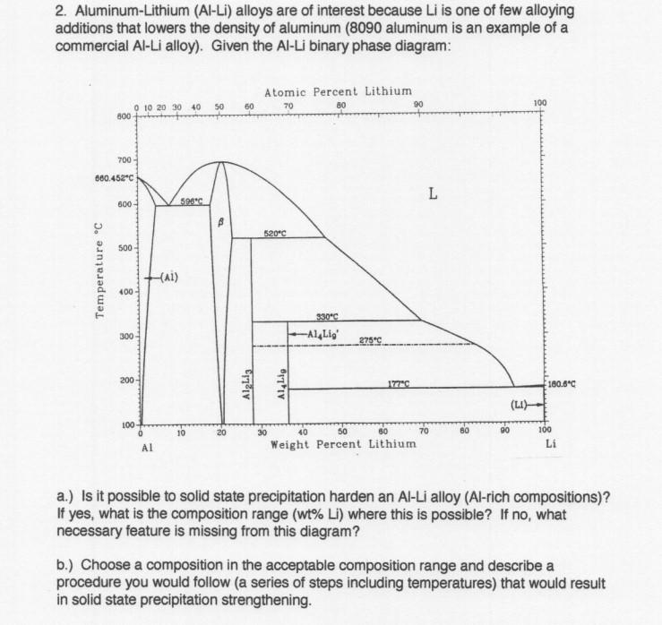 Solved 2. AluminumLithium (AlLi) alloys are of interest