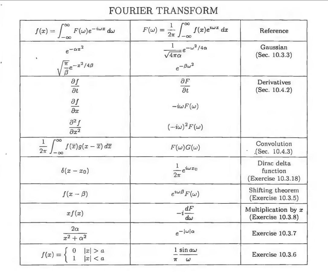 Solved 3. Use the table of the Fourier Transform to find the | Chegg.com