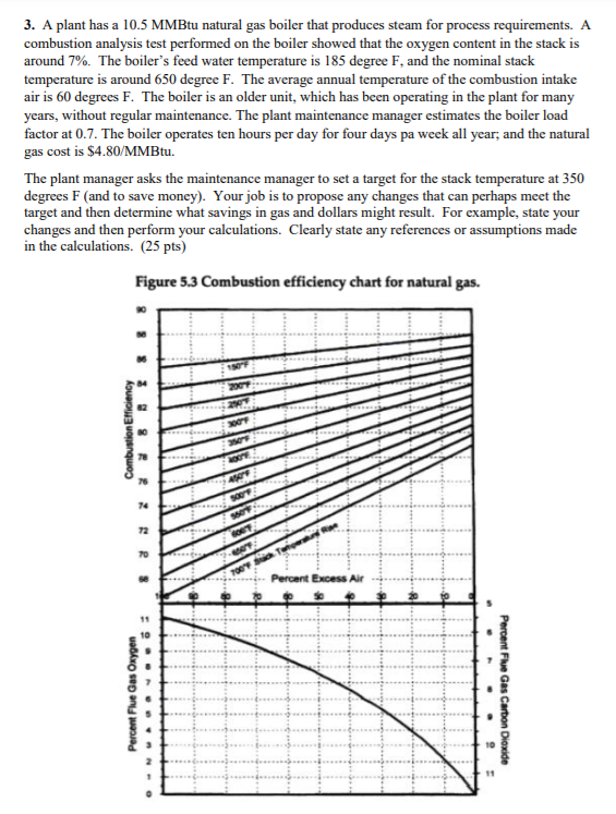 Solved 3. A plant has a 10.5 MMBtu natural gas boiler that
