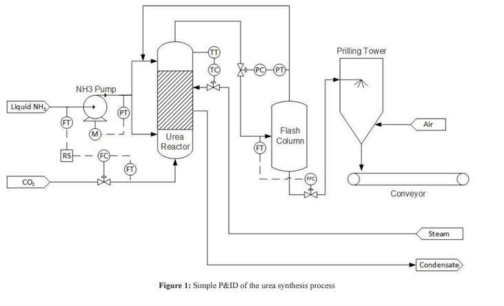 Solved Urea is manufactured by reacting ammonia and carbon | Chegg.com