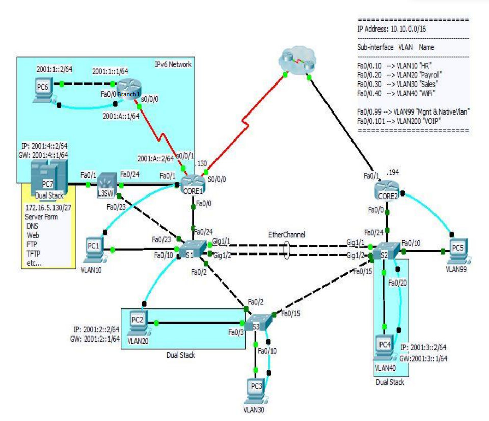 IP Address: 10.10.0.0/16 Sub-interface VLAN Name IPv6 | Chegg.com