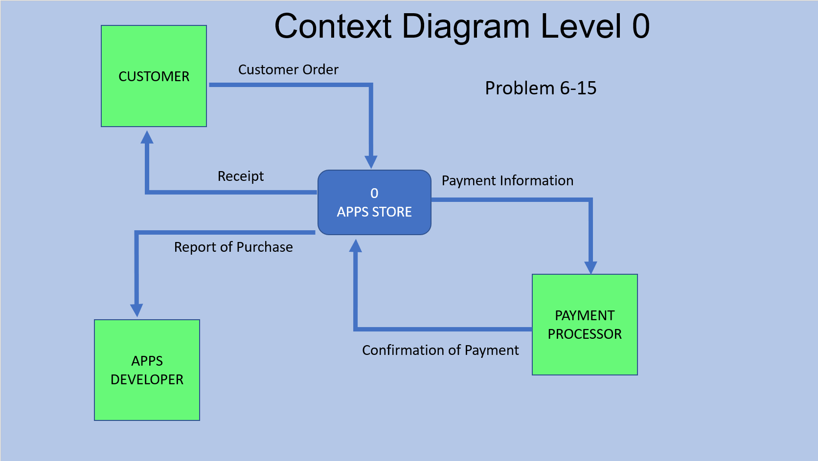 Solved NEED ANSWER ON PROJECT DELIVERABLES. DATA FLOW | Chegg.com