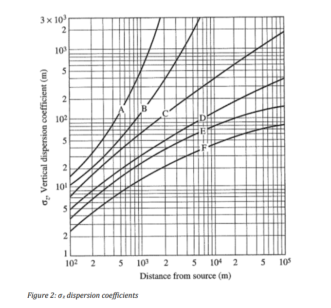 Solved Question 2 - Determining the emissions from a small | Chegg.com