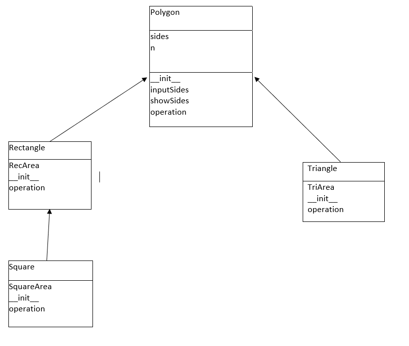 Solved ! in PYTHON !, (Override of methods). Override the | Chegg.com