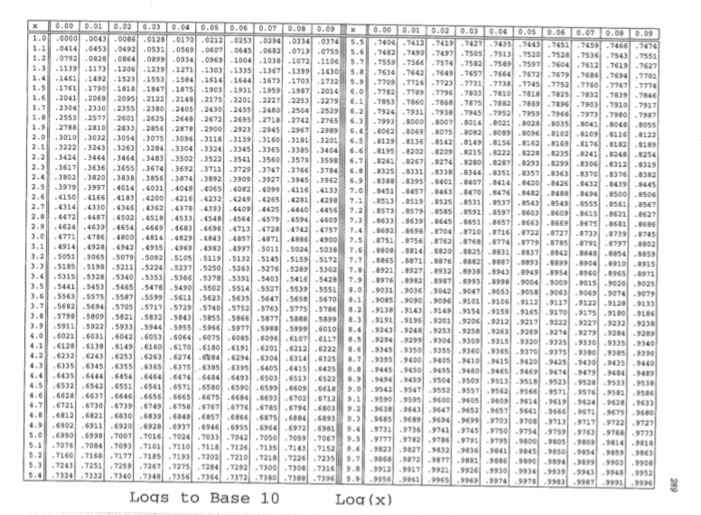 Solved Use the log table on page 269 of your book to find | Chegg.com