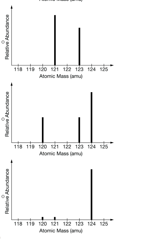 Solved Question 1 The mass spectrum of the element Sb is
