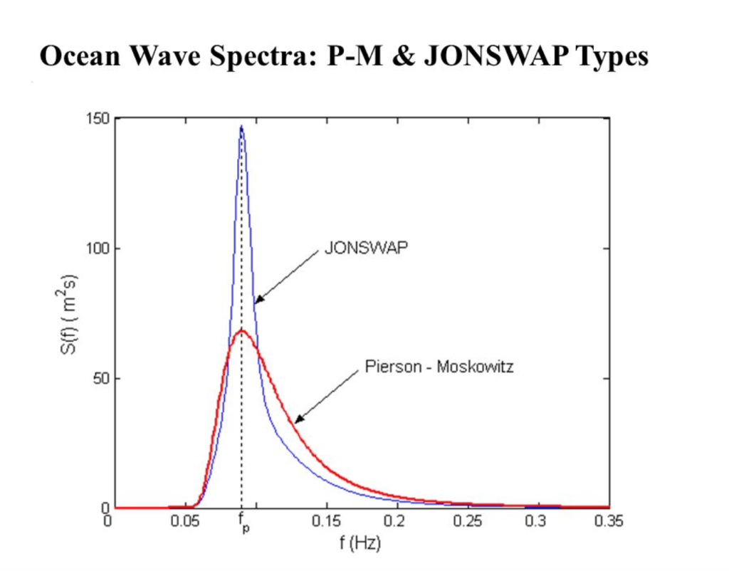 1. Provide a wave spectrum sketch of a “young” wind | Chegg.com