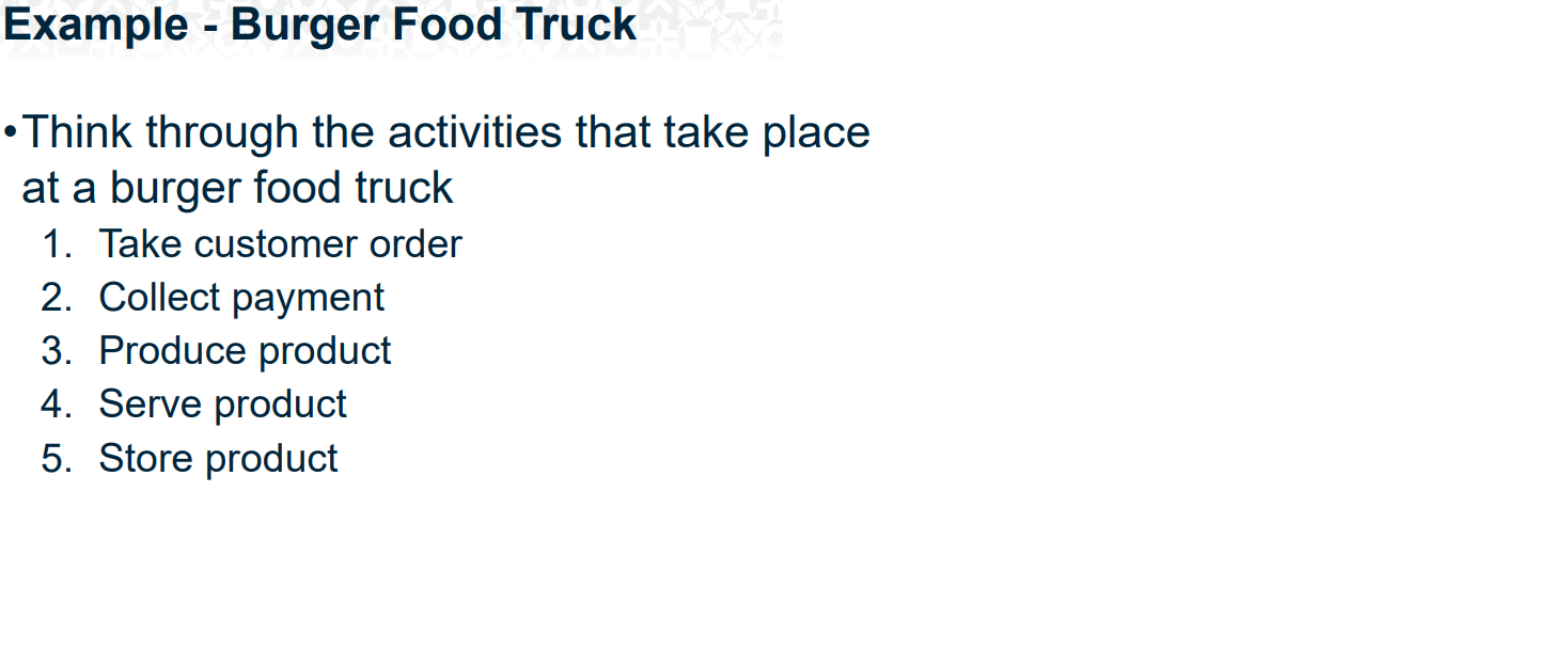 Solved We designed the Burger Truck System by showing its | Chegg.com