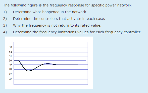 Solved The Following Figure Is The Frequency Response For | Chegg.com