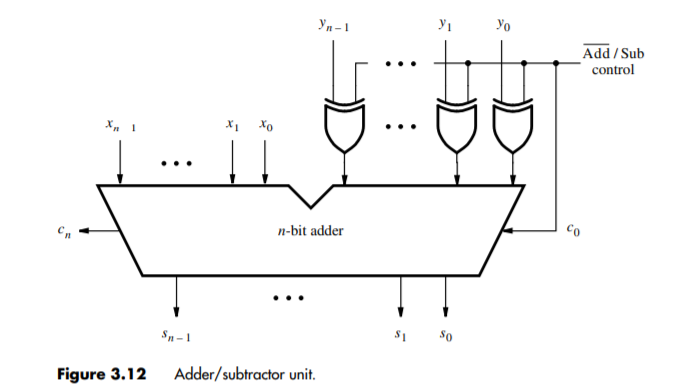 Write a Verilog module for the 4-bit subtractor shown | Chegg.com