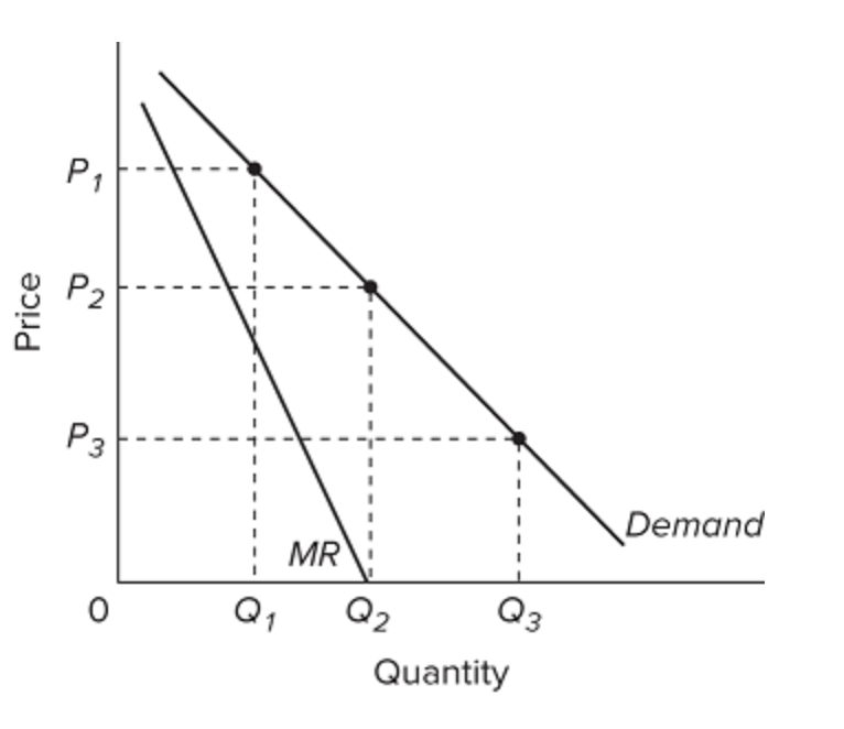 Solved Refer to the graphs of D and MR for a monopolist. We | Chegg.com