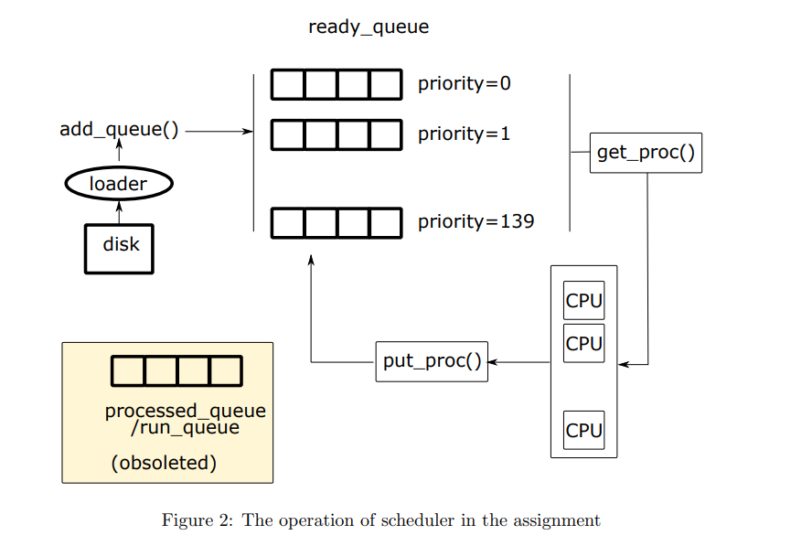 Solved Question: draw Gantt diagram describing how processes | Chegg.com