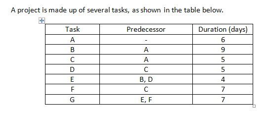 Solved Use MS Project to develop the project schedule. | Chegg.com