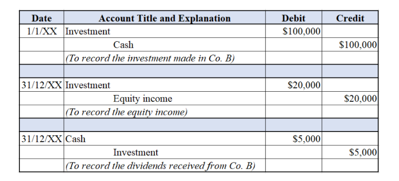Solved On 1/1/xx, Company A purchases 100% of Company B for 