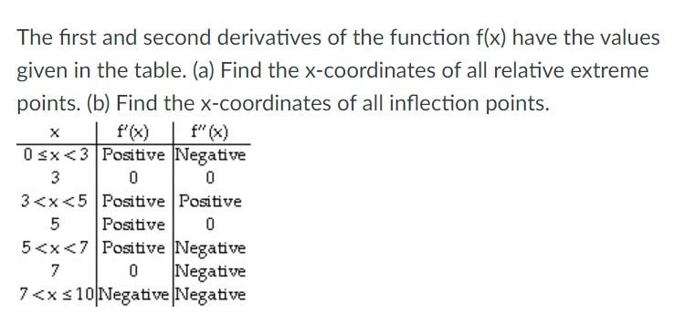 Solved The first and second derivatives of the function f(x) | Chegg.com