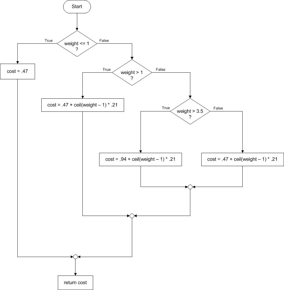 Solved write Java code to suffice the flowchart | Chegg.com