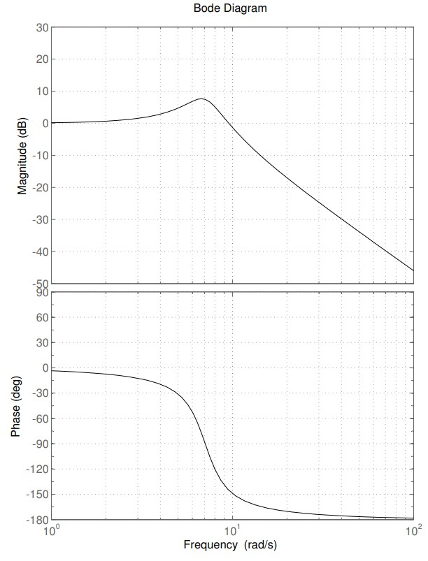 Solved Review Problem 2 Consider the closed-loop system | Chegg.com