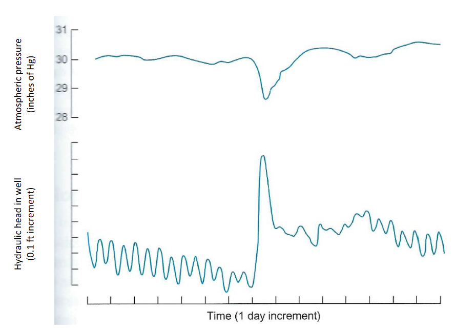 Solved Compute the barometric efficiency for the data shown