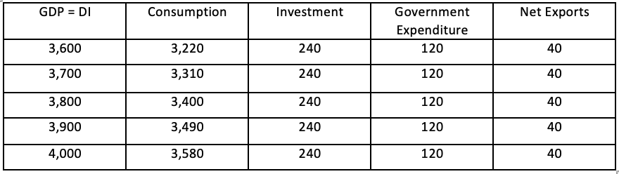 Gdp Di Consumption Investment Net Exports Chegg Com