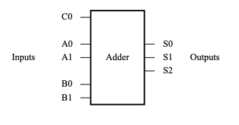 Solved Need help creating a truth table and karnaugh map for | Chegg.com