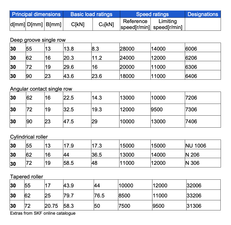 Solved Principal dimensions Basic load ratings Designations | Chegg.com