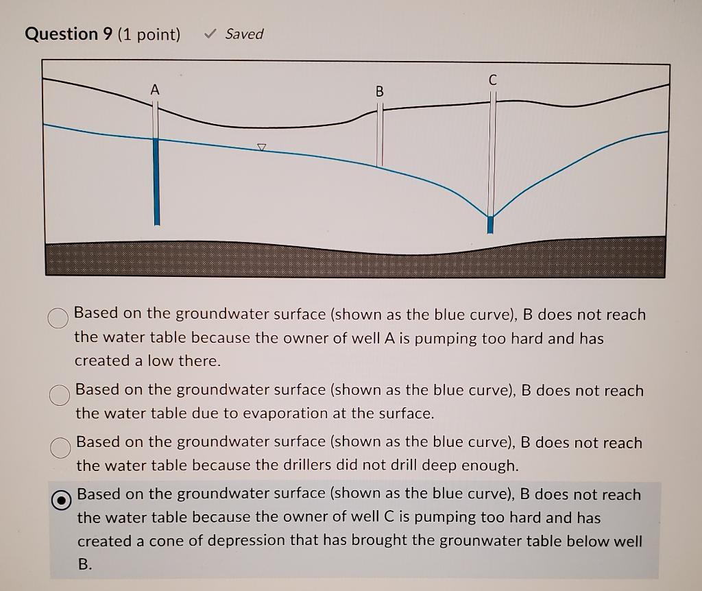 Solved Question 9 (1 point) Saved Based on the groundwater | Chegg.com