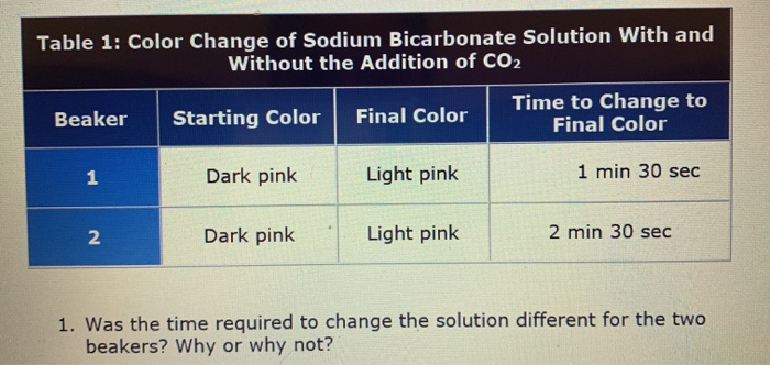 breathing and acid base balance experiment