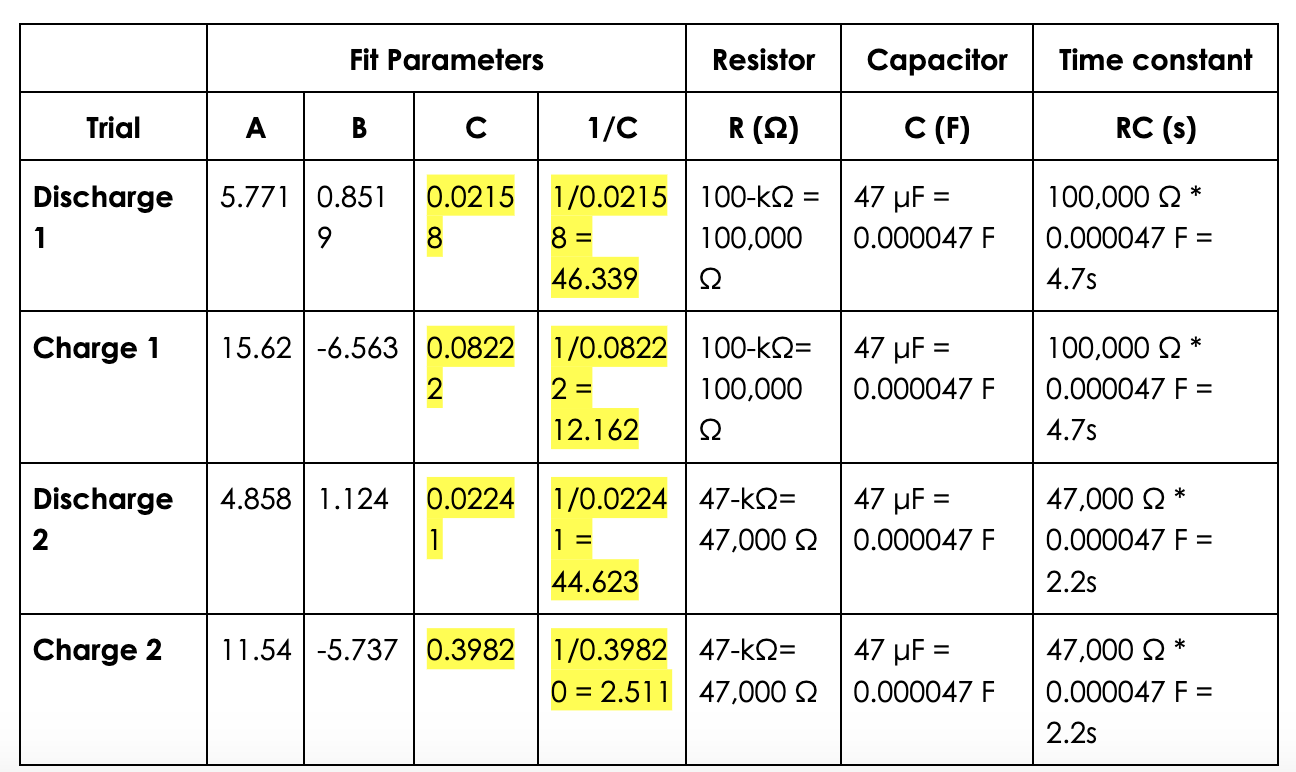Solved Fit Parameters Resistor Capacitor Time constant Trial