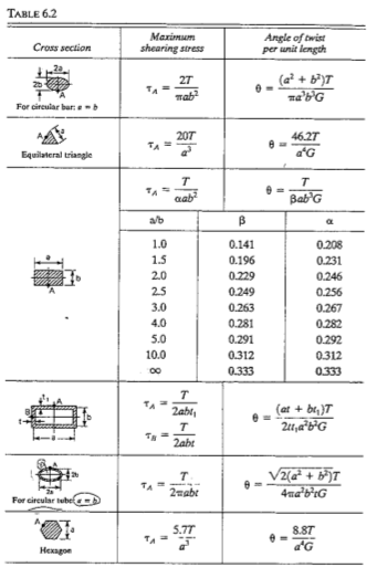 Solved Calculate the maximum shear stress in a torsional | Chegg.com