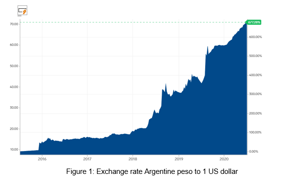 Solved Figures 1 and 2 show US-Argentine exchange rate and | Chegg.com