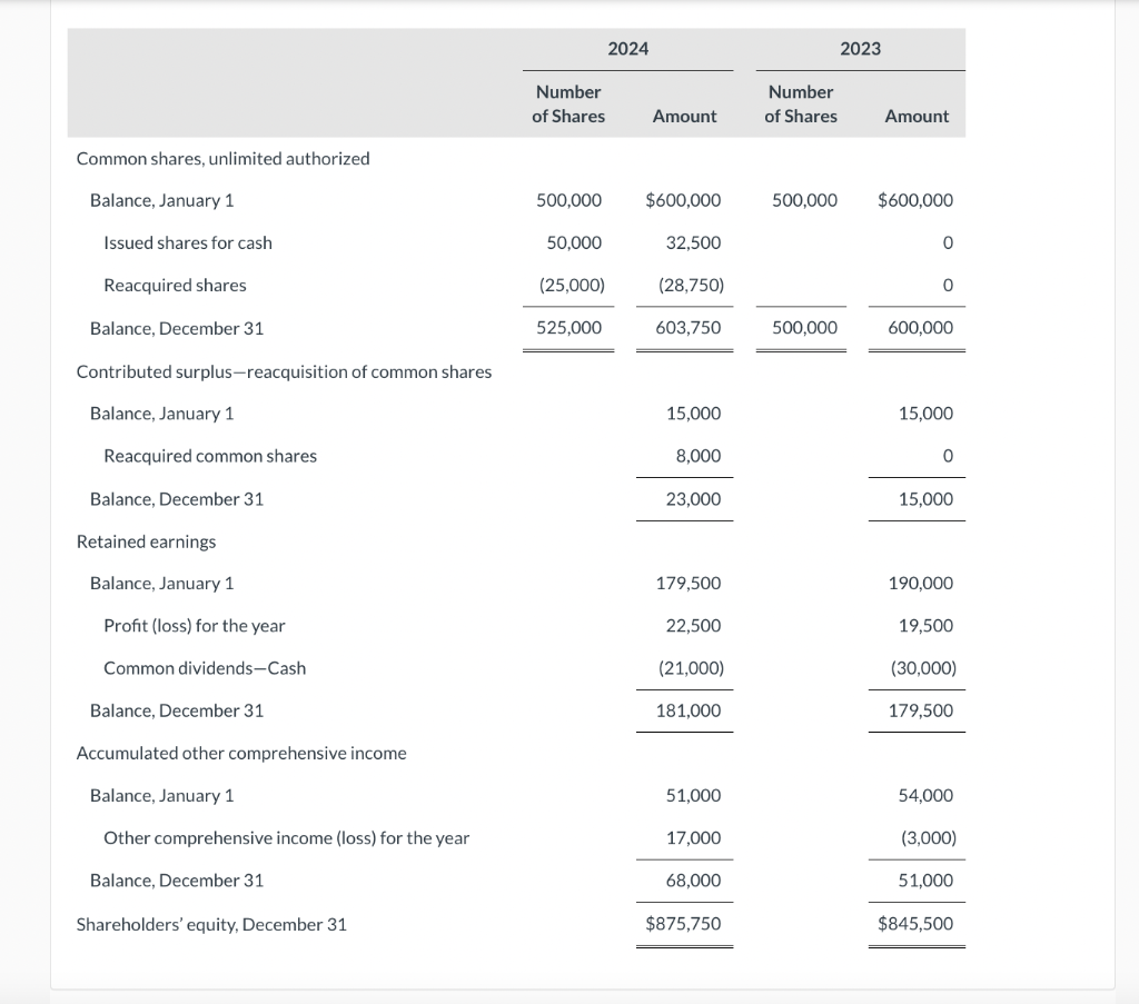 Solved Pharoah Supply Corporation provided the following | Chegg.com