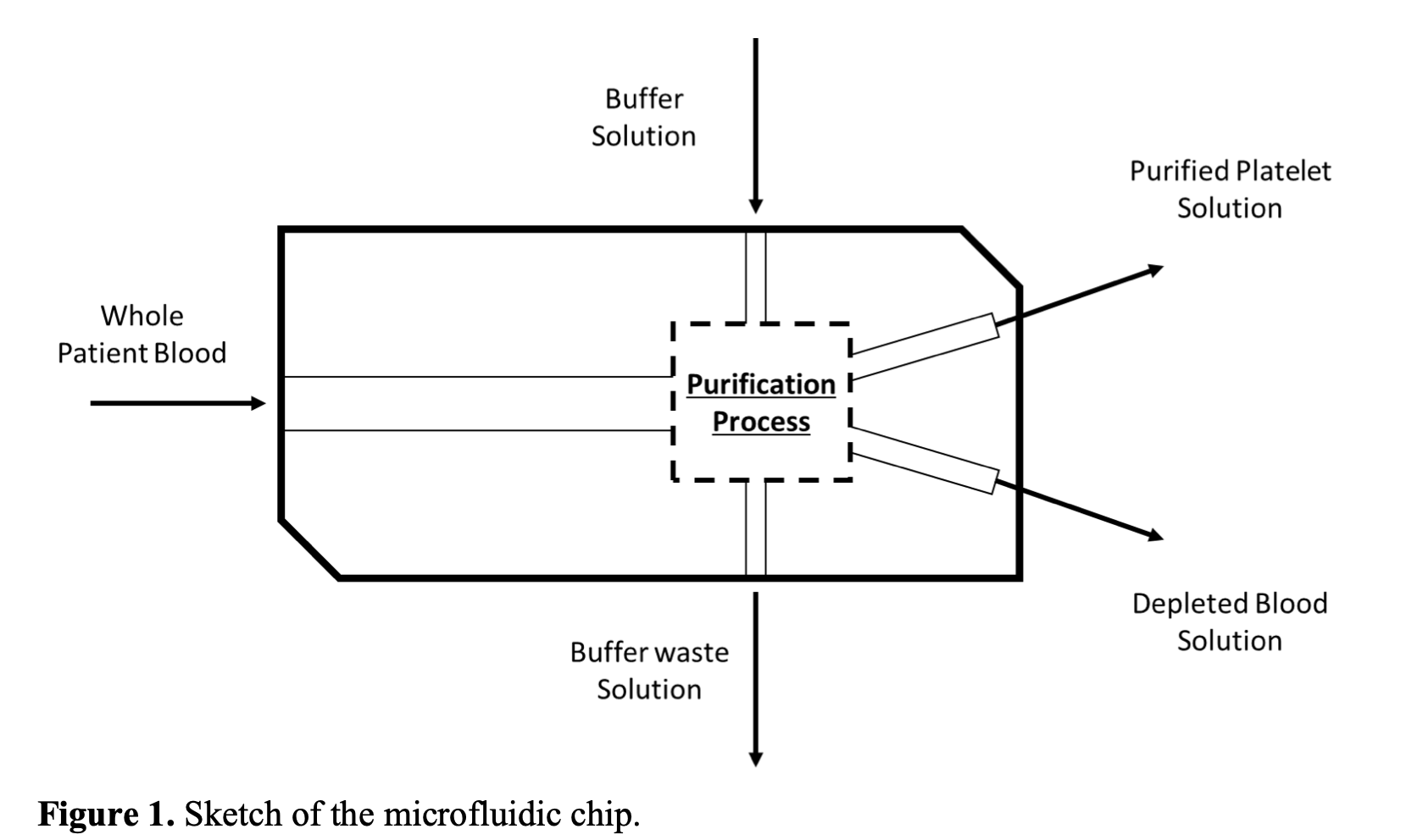 Solved A microfluidic chip is used to purify platelets from | Chegg.com