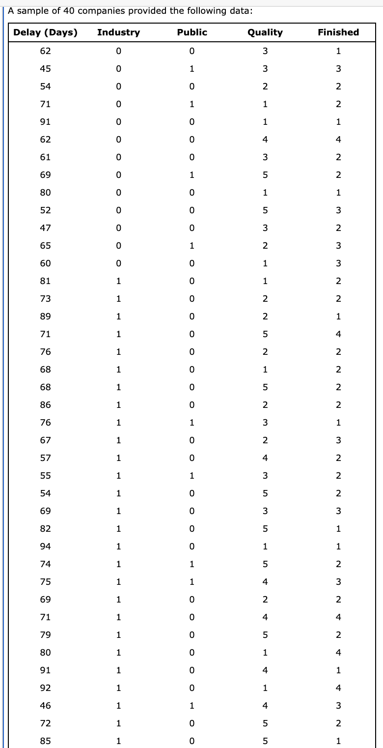 Solved A sample of 40 companies provided the following data: | Chegg.com