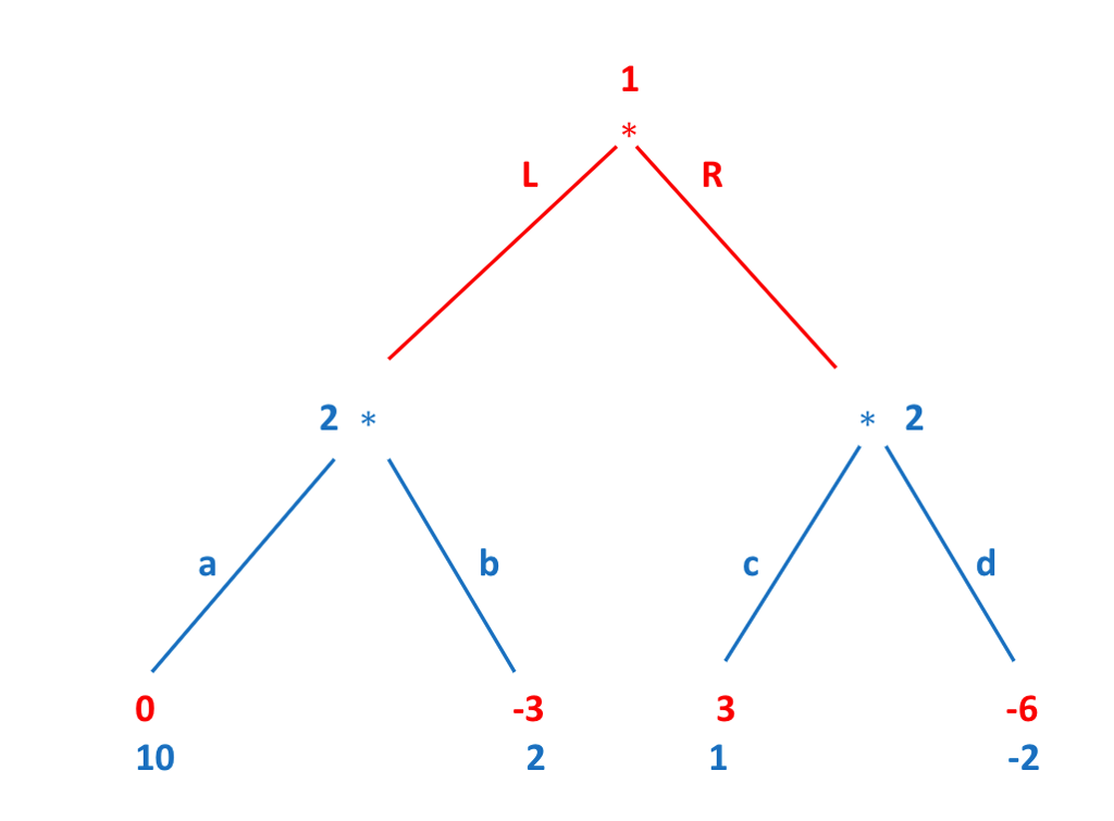 Solved Find All Sub-game Perfect Nash Equilibria Of The | Chegg.com