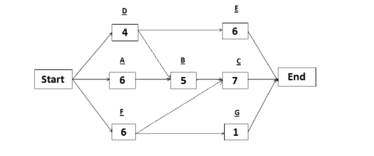 Solved Identify: 1. Foward Pass 2. Backward Pass 3. Critical | Chegg.com