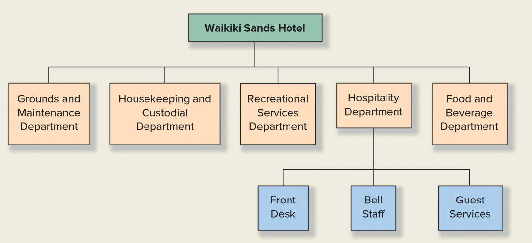 hotel accounting department
