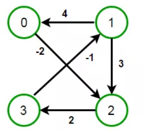 Solved The following matrix correspond to the graph that | Chegg.com