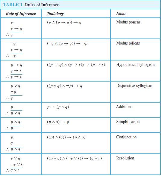 Solved Part 3. Which of the following arguments are invalid | Chegg.com