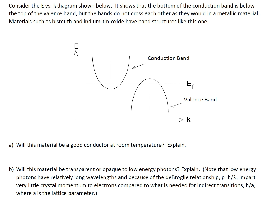 Solved Consider the E vs. k diagram shown below. It shows | Chegg.com