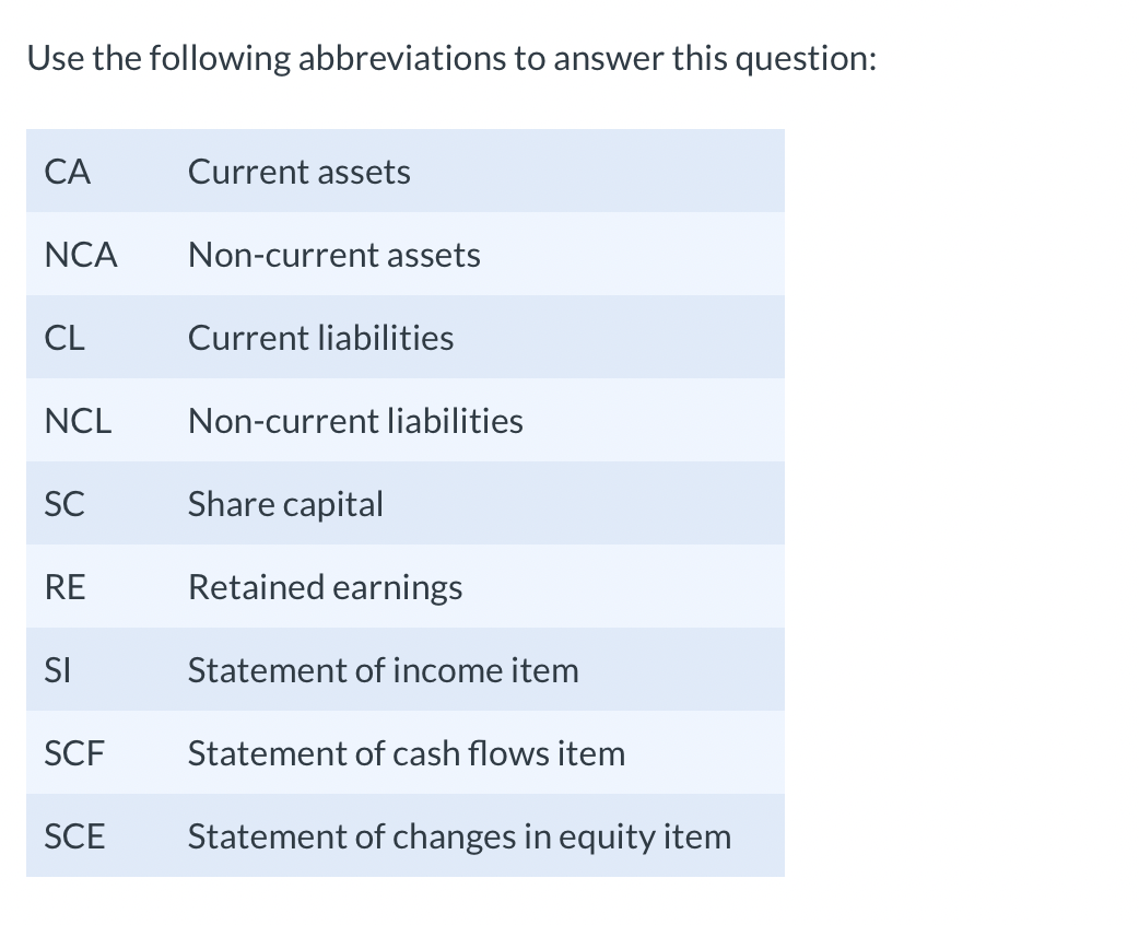 [Solved]: Classify The Following Items According To Where T