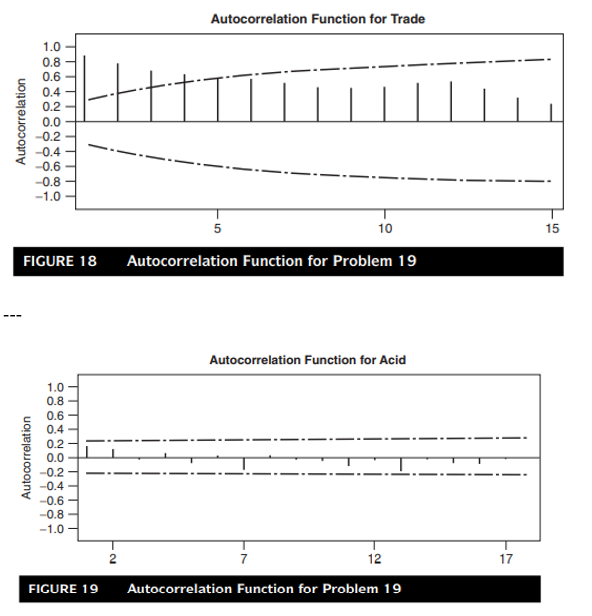 Solved Analyze the autocorrelation coefficients for the | Chegg.com