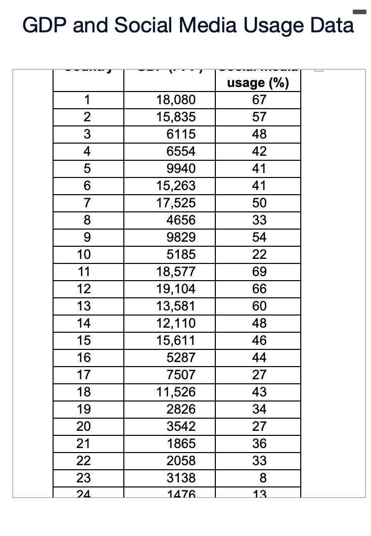 Solved Gdp And Social Media Usage Dataa Survey Found That 